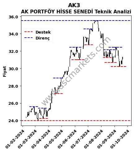 AK3 fiyat-yorum-grafik