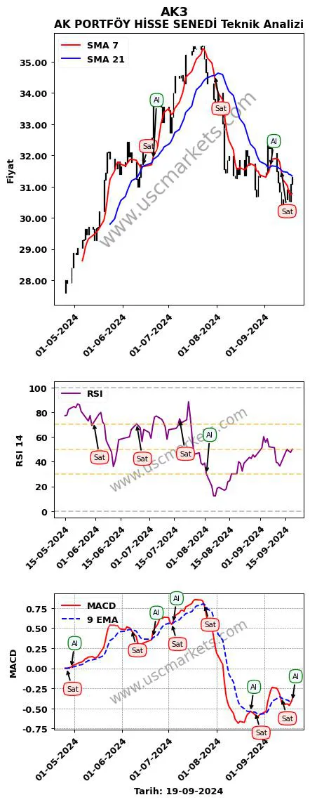 AK3 al veya sat AK PORTFÖY HİSSE SENEDİ grafik analizi AK3 fiyatı