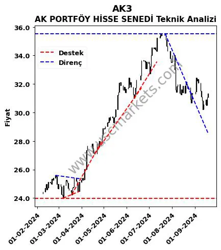 AK3 destek direnç AK PORTFÖY HİSSE SENEDİ teknik analiz grafik AK3 fiyatı