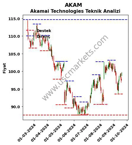 AKAM fiyat-yorum-grafik