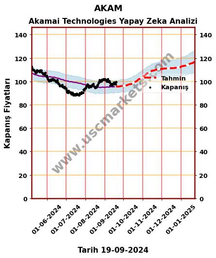 AKAM hisse hedef fiyat 2024 Akamai Technologies grafik