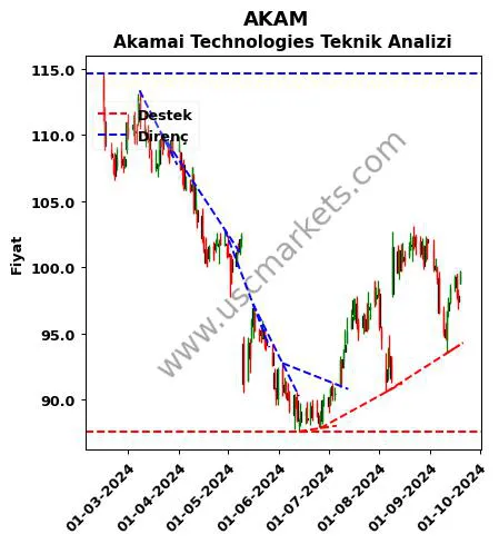 AKAM destek direnç Akamai Technologies teknik analiz grafik AKAM fiyatı