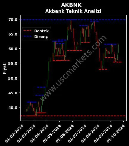 AKBNK fiyat-yorum-grafik