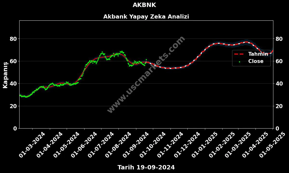 AKBNK hisse hedef fiyat 2024 Akbank grafik