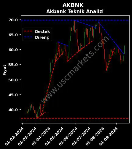 AKBNK destek direnç AKBANK T.A.Ş. teknik analiz grafik AKBNK fiyatı