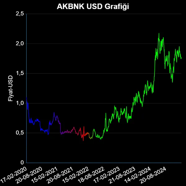 AKBNK Dolar Grafiği