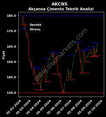 AKCNS fiyat-yorum-grafik