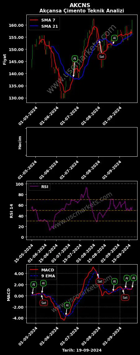 AKCNS al veya sat AKÇANSA ÇİMENTO SANAYİ grafik analizi AKCNS fiyatı