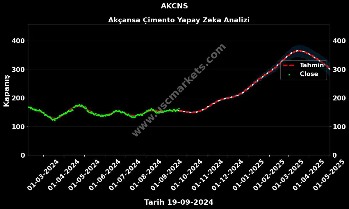 AKCNS hisse hedef fiyat 2024 Akçansa Çimento grafik