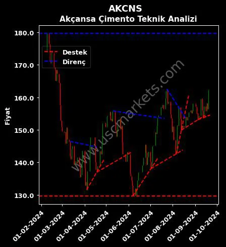 AKCNS destek direnç AKÇANSA ÇİMENTO SANAYİ teknik analiz grafik AKCNS fiyatı