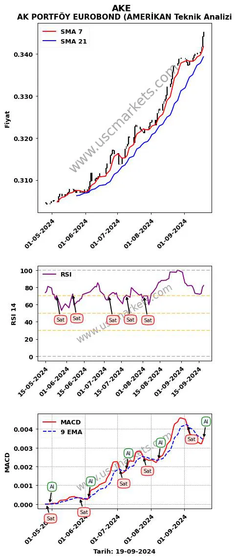 AKE al veya sat AK PORTFÖY EUROBOND (AMERİKAN grafik analizi AKE fiyatı