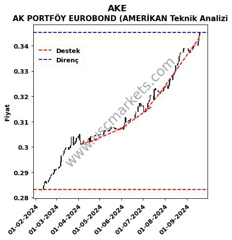 AKE destek direnç AK PORTFÖY EUROBOND (AMERİKAN teknik analiz grafik AKE fiyatı