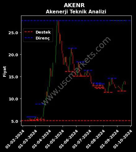 AKENR fiyat-yorum-grafik