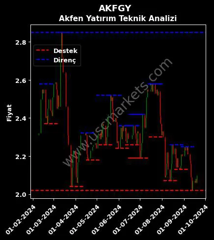 AKFGY fiyat-yorum-grafik