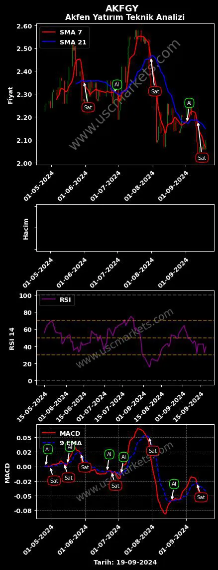 AKFGY al veya sat AKFEN GAYRİMENKUL YATIRIM grafik analizi AKFGY fiyatı