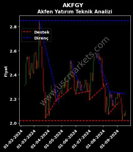 AKFGY destek direnç AKFEN GAYRİMENKUL YATIRIM teknik analiz grafik AKFGY fiyatı