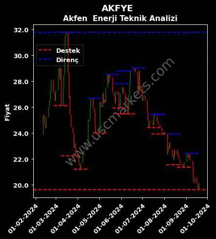 AKFYE fiyat-yorum-grafik