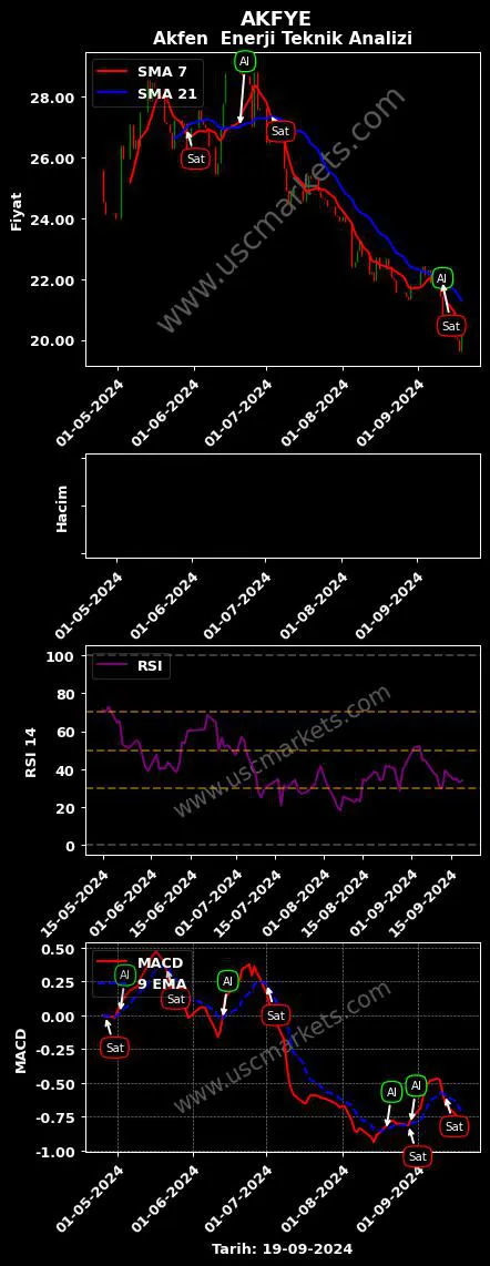 AKFYE al veya sat AKFEN YENİLENEBİLİR ENERJİ grafik analizi AKFYE fiyatı