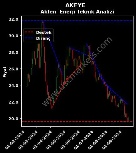 AKFYE destek direnç AKFEN YENİLENEBİLİR ENERJİ teknik analiz grafik AKFYE fiyatı