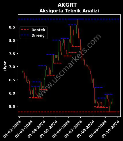 AKGRT fiyat-yorum-grafik