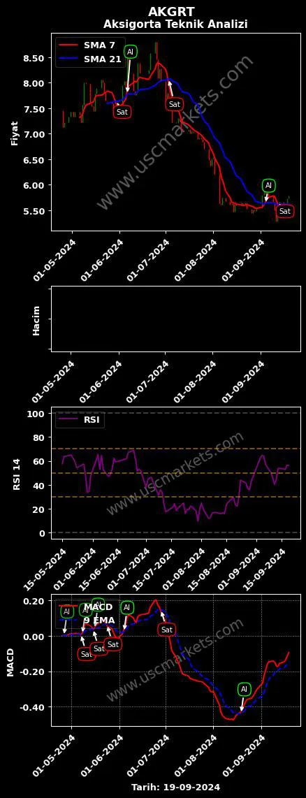 AKGRT al veya sat AKSİGORTA A.Ş. grafik analizi AKGRT fiyatı