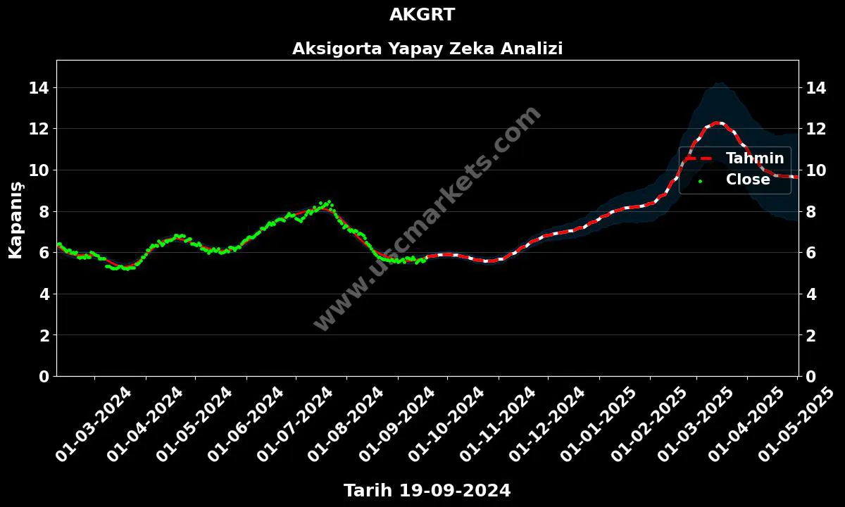 AKGRT hisse hedef fiyat 2024 Aksigorta grafik