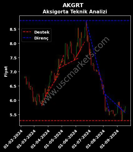 AKGRT destek direnç AKSİGORTA A.Ş. teknik analiz grafik AKGRT fiyatı