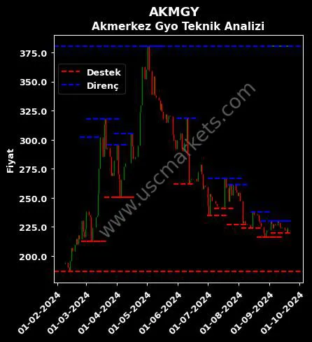 AKMGY fiyat-yorum-grafik