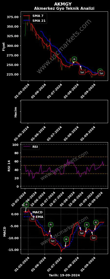 AKMGY al veya sat AKMERKEZ GAYRİMENKUL YATIRIM grafik analizi AKMGY fiyatı