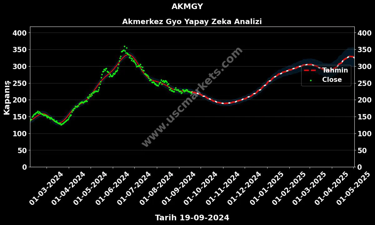 AKMGY hisse hedef fiyat 2024 Akmerkez Gyo grafik