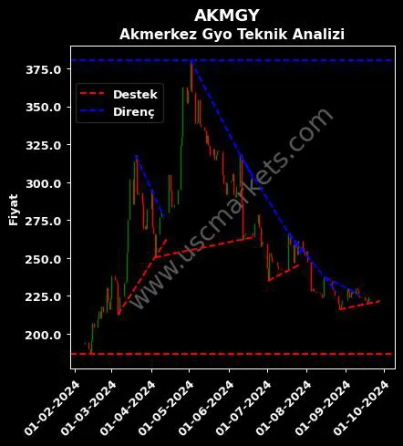 AKMGY destek direnç AKMERKEZ GAYRİMENKUL YATIRIM teknik analiz grafik AKMGY fiyatı