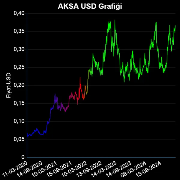 AKSA Dolar Grafiği