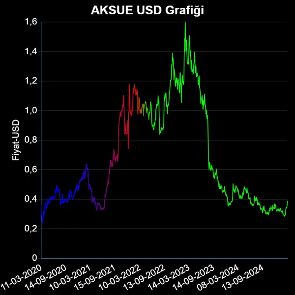 AKSUE Dolar Grafiği