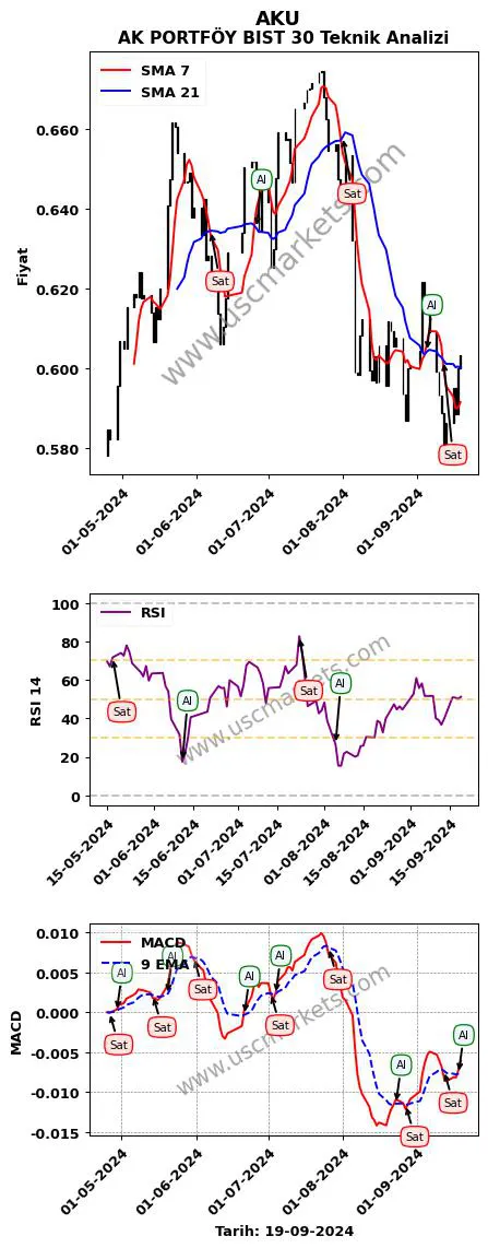 AKU al veya sat AK PORTFÖY BIST 30 grafik analizi AKU fiyatı