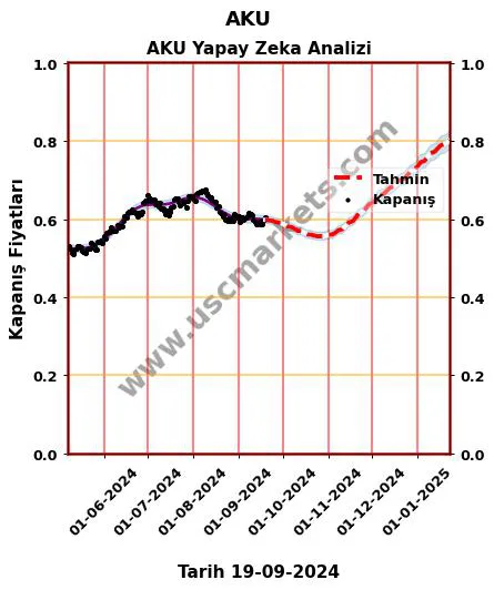 AKU hisse hedef fiyat 2024 AKU grafik