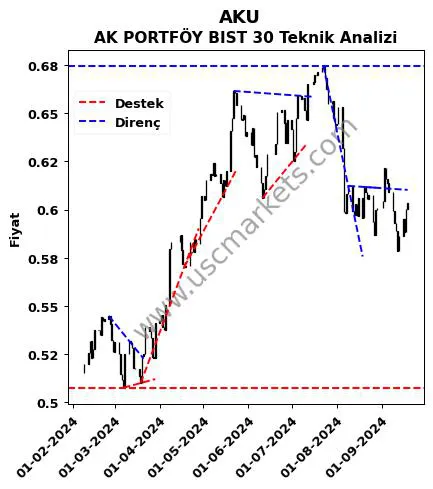 AKU destek direnç AK PORTFÖY BIST 30 teknik analiz grafik AKU fiyatı