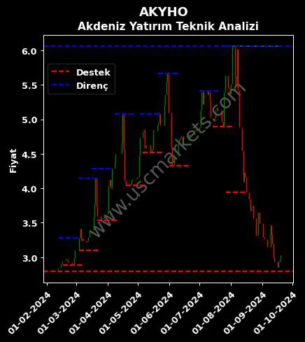 AKYHO fiyat-yorum-grafik