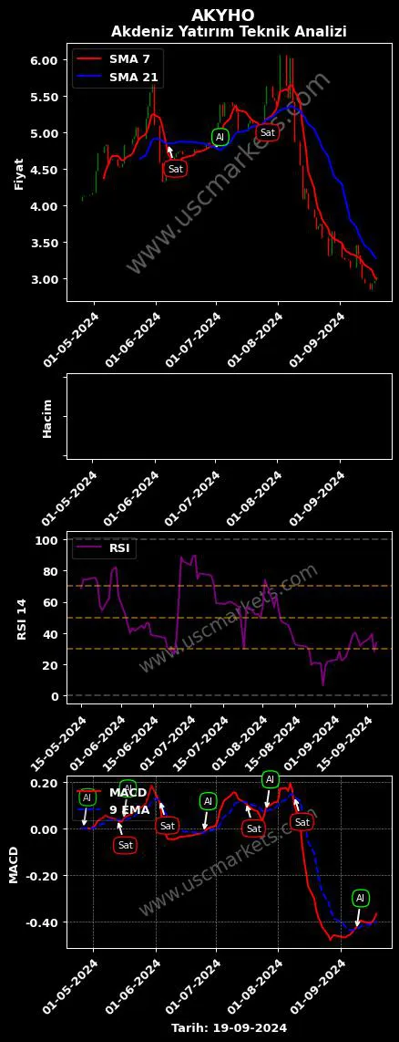 AKYHO al veya sat AKDENİZ YATIRIM HOLDİNG grafik analizi AKYHO fiyatı