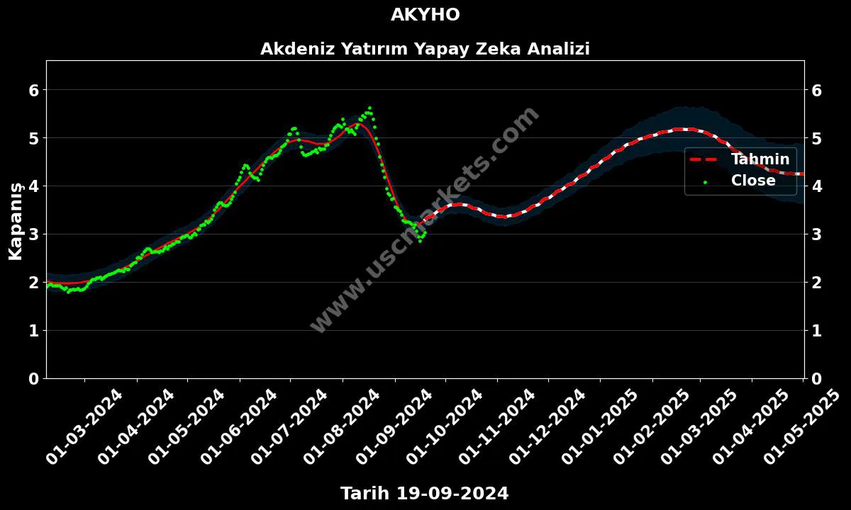 AKYHO hisse hedef fiyat 2024 Akdeniz Yatırım grafik