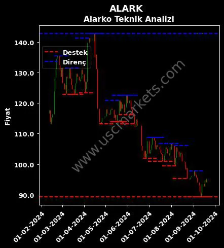 ALARK fiyat-yorum-grafik