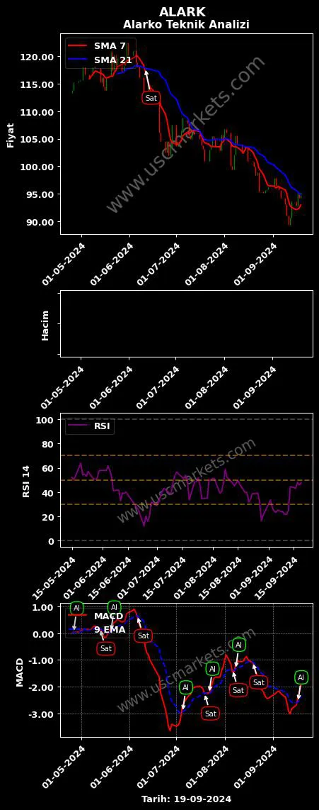 ALARK al veya sat ALARKO HOLDİNG A.Ş. grafik analizi ALARK fiyatı