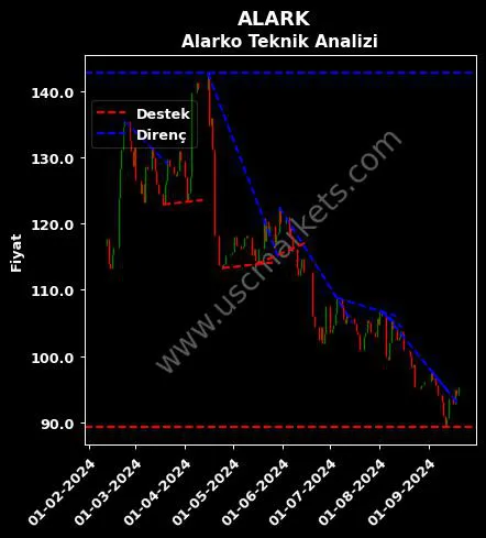 ALARK destek direnç ALARKO HOLDİNG A.Ş. teknik analiz grafik ALARK fiyatı