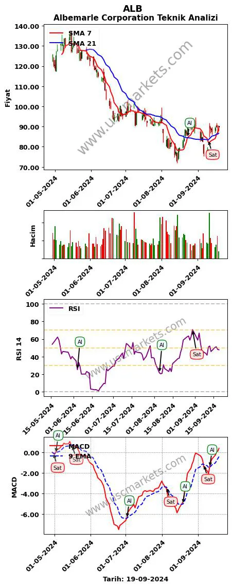 ALB al veya sat Albemarle Corporation grafik analizi ALB fiyatı