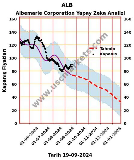 ALB hisse hedef fiyat 2024 Albemarle Corporation grafik