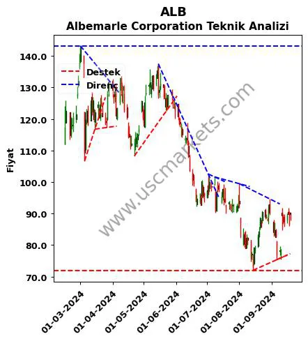 ALB destek direnç Albemarle Corporation teknik analiz grafik ALB fiyatı