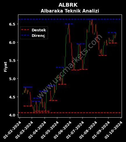 ALBRK fiyat-yorum-grafik