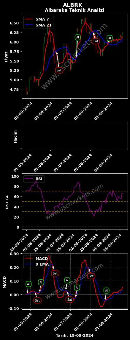 ALBRK al veya sat ALBARAKA TÜRK KATILIM grafik analizi ALBRK fiyatı