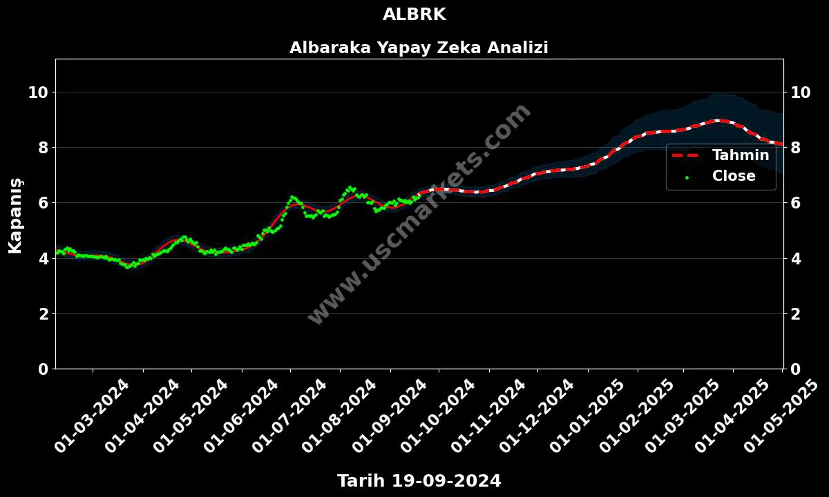 ALBRK hisse hedef fiyat 2024 Albaraka grafik