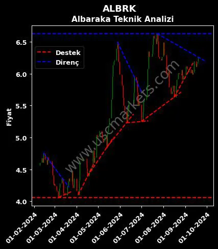 ALBRK destek direnç ALBARAKA TÜRK KATILIM teknik analiz grafik ALBRK fiyatı