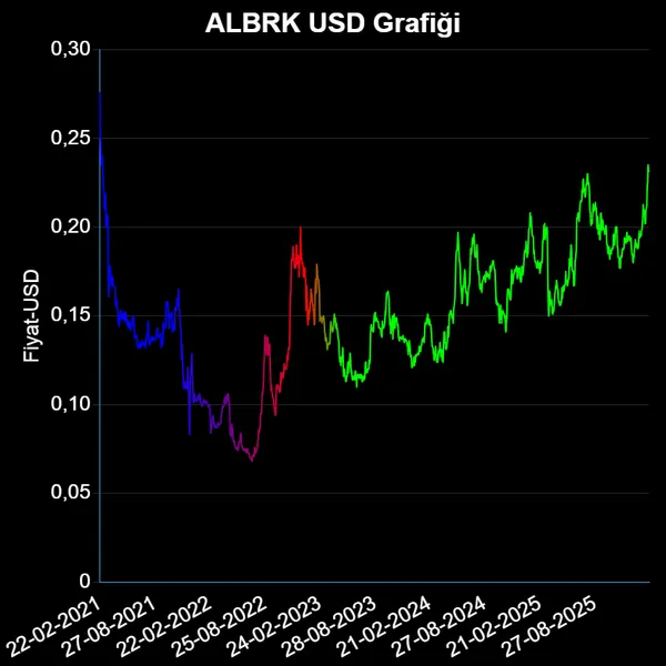 ALBRK Dolar Bazında Güncel Fiyat Grafiği
